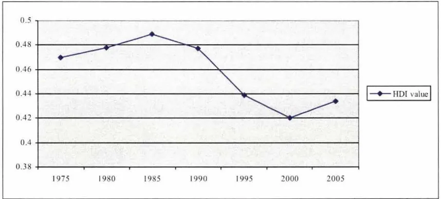 Figure 4.2 Source: Own computation basGraph Showing Trends in HDl Value Between 1975 and 2005 ed on values from (UNDP, 2007, p