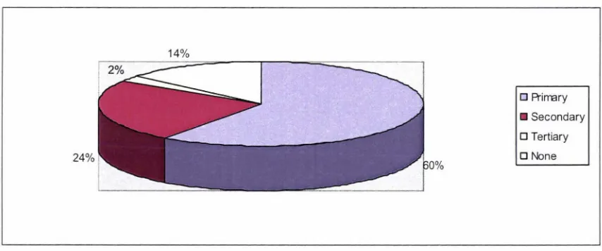 Figure 6.1 Source: Percentage Distribution of Respondents by Education Levels Attained Field data 