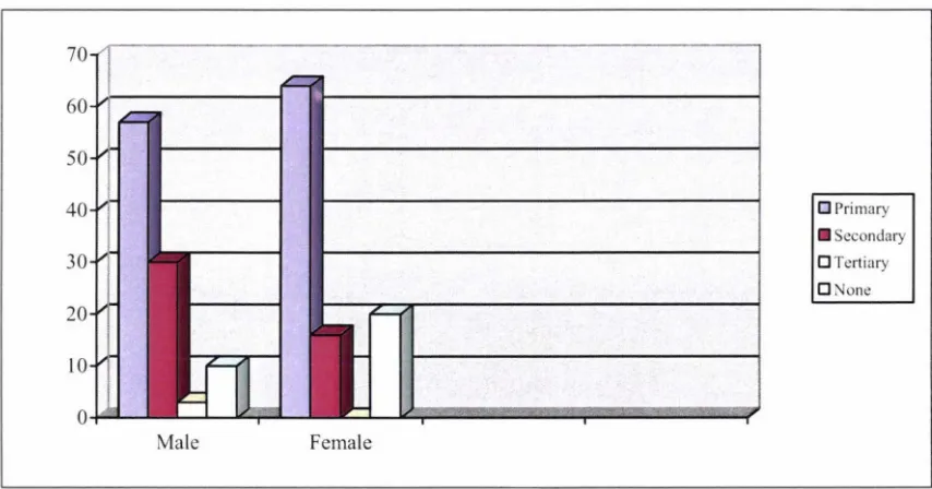 Figure 6.2 Percentage Distribution by Education Level and SoGender urce: Field data 