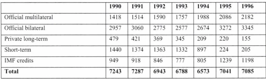 Table 4.1 Zambia's External Debt Stock, l 990-1996 (US$ Million at Current Prices) Source: (Copestake and Weston, 2000, p
