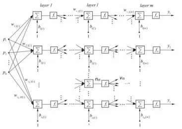 Fig. 3. Multilayer perceptron with m layers of neurons  