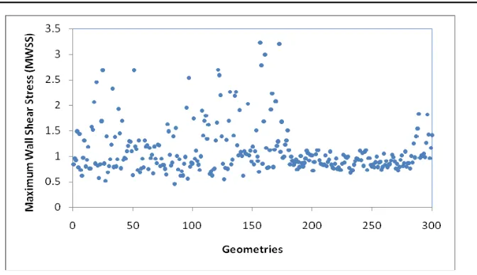 Fig. 4. Scatter plot of the MWSS vs geometry cases considered (Units of MWSS in Pa) 