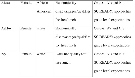 Table 3.2 Descriptions of Teacher Focus Group Participants 