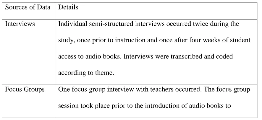 Table 3.3 Descriptions of Sources of Data 