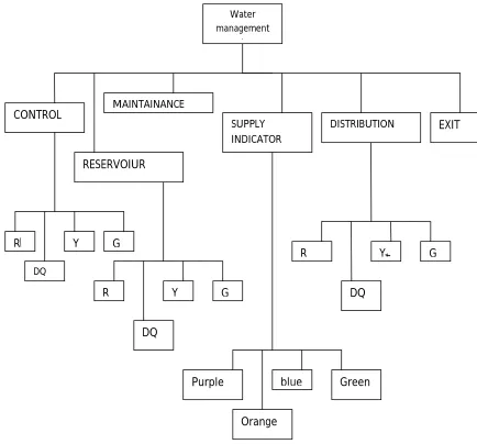 Fig. 1: Proposed Computer-Based Water Distribution System block diagram 