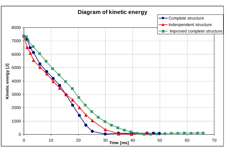 Fig. 11. Comparison of kinetic energy of three models: complete structure, complete structure with improved attenuator design and independent attenuator 