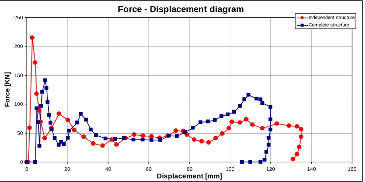 Fig. 13. Comparison of decelerations for two models: independent attenuator and complete structure 