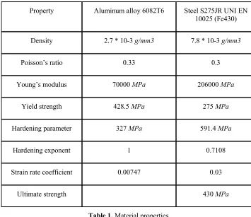 Table 1. Material properties 