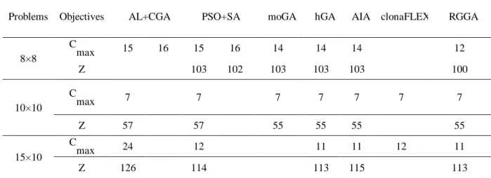 Table 2. Results on Kacem data 