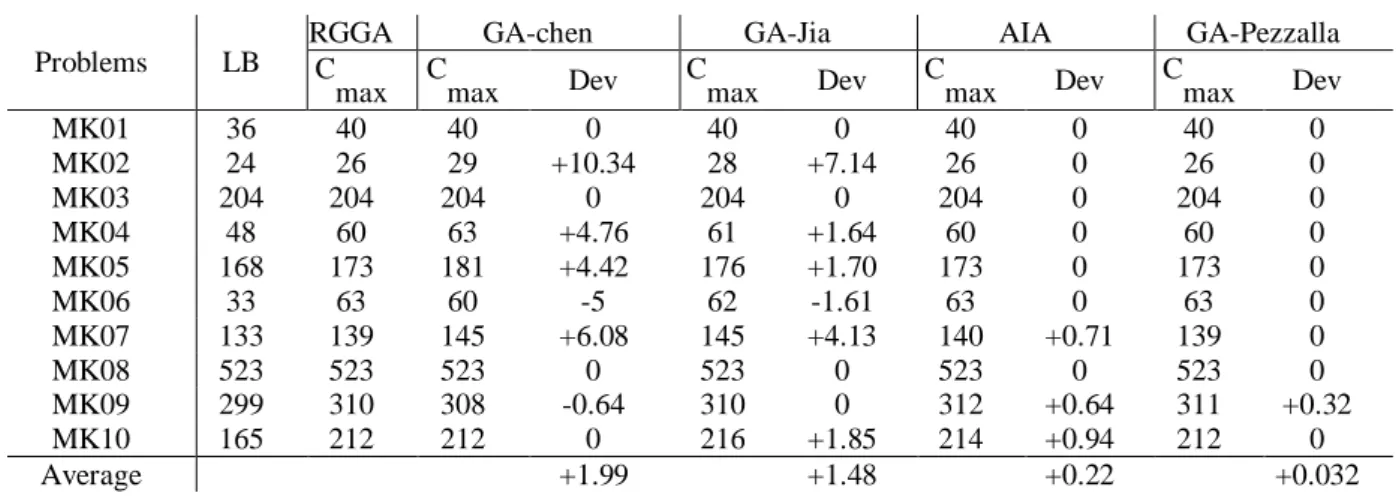 Table 3. Results on Brdata 