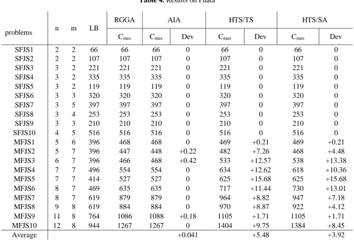 Table 4. Results on Fdata 