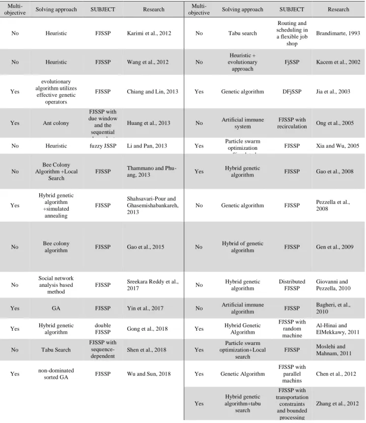 Table 1. Researches’ classification 