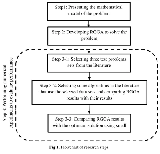 Fig 1. Flowchart of research steps 
