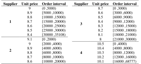 Table 2. Quantity discount offered by suppliers 