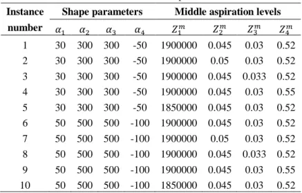 Table 4. Main attributes of the problem instances  Instance  Shape parameters  Middle aspiration levels 