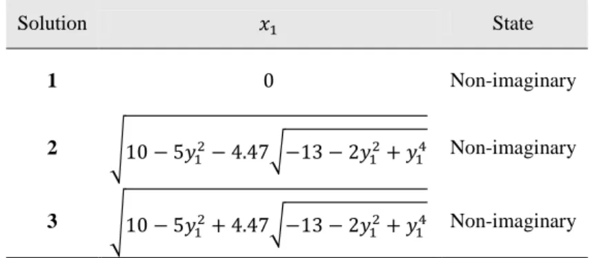 Table 7. The obtained solution from solving polynomial parametric equations in example 3  State  