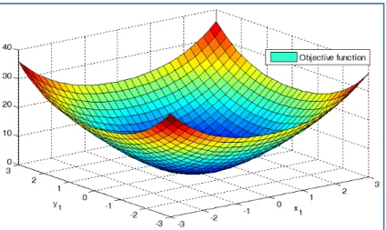 Fig 1. Example 3, plot of the objective function, minimum value of this function occurs at the point (0, 0) and  it is equal to 0 