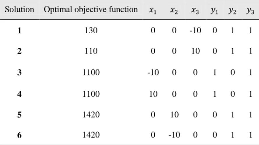 Table 5. The optimal values for each parametric solution in Example 1  
