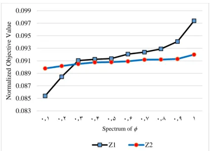 Fig 3. Normalized optimal objective function values for a spectrum of  ϕ in TH approach (Test problem 1)  Finally, the behavior of the proposed model under different controlling parameters is studied