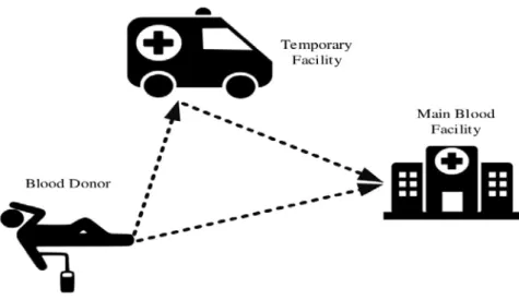 Fig 1. Scheme of the events in the under study blood supply chain  The indices, parameters and variables used to formulate the problem are as follows: 