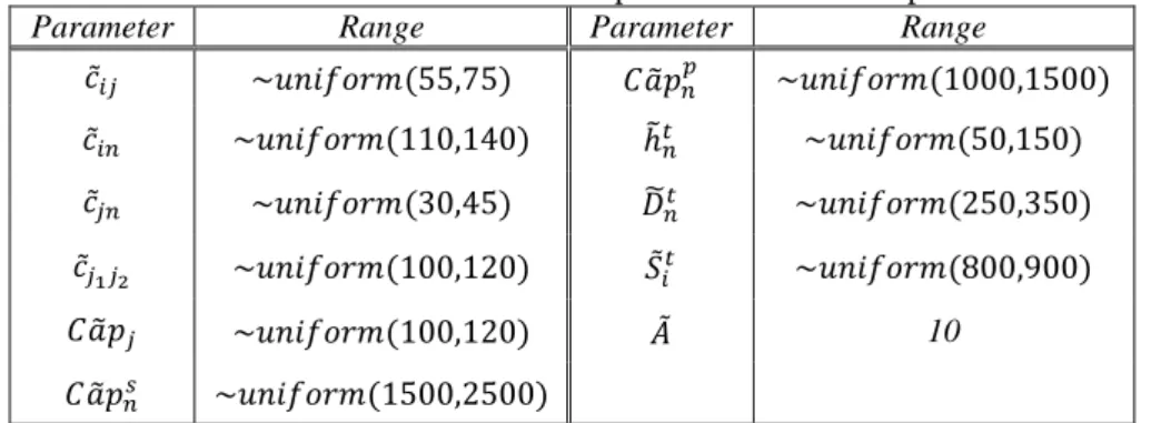 Table 1. The numerical values of the parameters in the test problems 