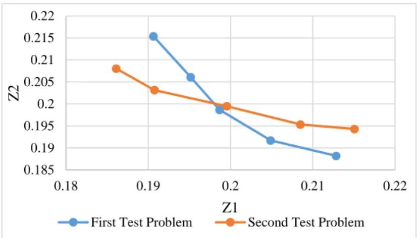 Figure 2 depicts the conflicts of objective functions, Z1 V.s. Z2, for normalized objective function  values of both test problems presented in table 2