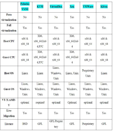 Table 1: Analysis of Various Virtualization Technologies Used in HPC Environment 