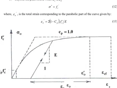 Fig. 3. Equivalent effective stress-strain curve for concrete. 