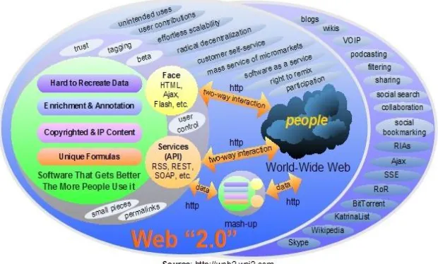 Figure 2: Elements of the Web's Next Generation 