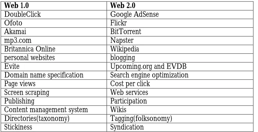 Table 1: Web 2.0 Transitions Examples 