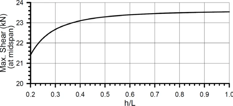 Figure 9 shows the variation of (h/Lratio (beam under a uniformly distributed load. From this figure, the maximum shear force will increase at a decreasing rate as the beam depth is increased