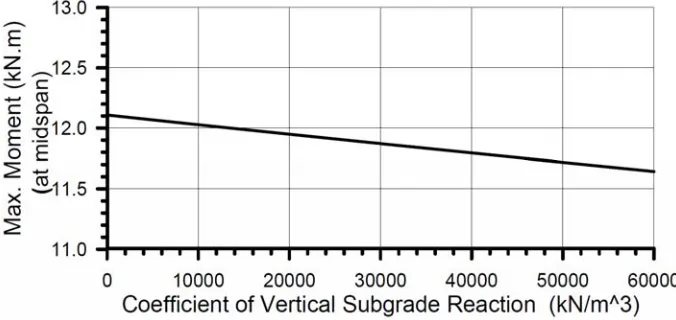 Fig. 11. Effect of vertical subgrade reaction on maximum moment for a simply supported deep beam under a uniformly distributed load
