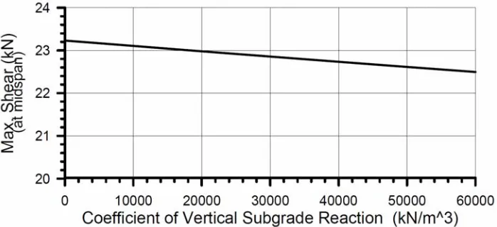 Fig. 12. Effect of vertical subgrade reaction on maximum shear force for a simply supported deep beam under a uniformly distributed load