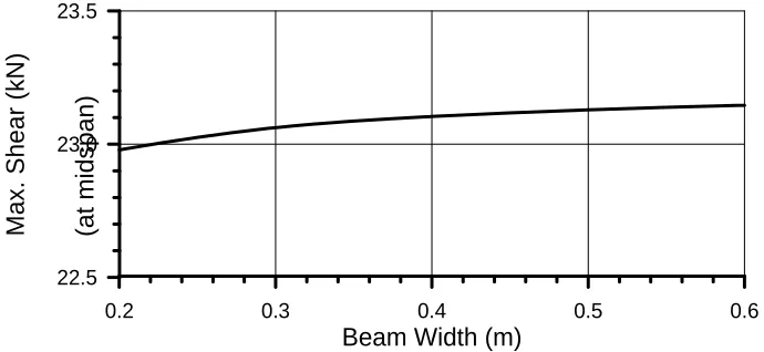 Fig. 13. Effect of beam width on maximum deflection (at midspan) for a simply supported deep beam under a uniformly distributed load