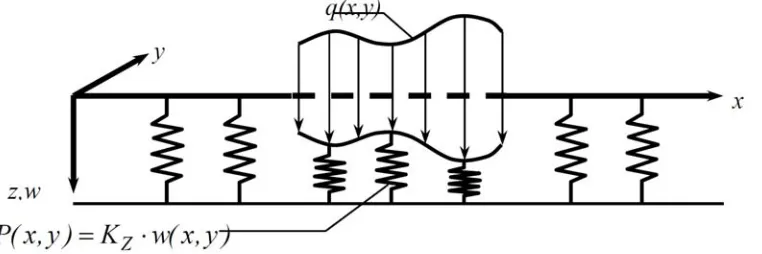 Fig. 1. Surface displacements of Winkler model subjected to a non-uniform load. 