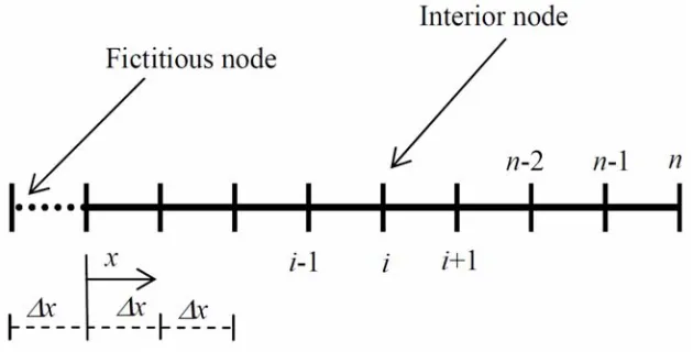 Fig. 2. Finite difference mesh for deep beam. 