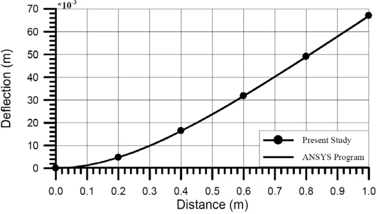 Table 1. Comparison of maximum deflection with other methods for the cantilever beam under a concentrated load