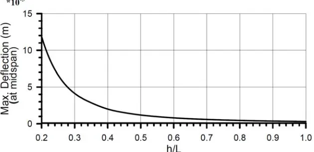 Fig. 7. Effect of (h/L) on maximum deflection (at midspan) for a simply supported beam under a uniformly distributed load