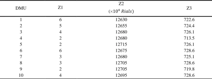 Table 2. The non-dominated solutions obtained by AUGMECON method  Z3 Z2 (× 10 4  