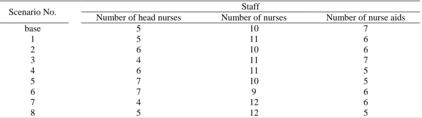 Table 4. Different scenarios based on number of nurses in each expertise  Staff 