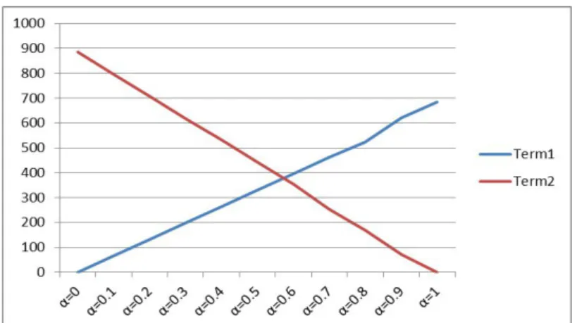 Fig 4.  Sensitivity analysis of α value based on preference indicator 
