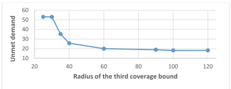 Fig 4.The impact of radius of the coverage bound on the second objective function 