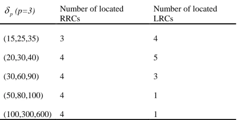 Table 2. Number of located rescue centres based on the coverage bound radius 