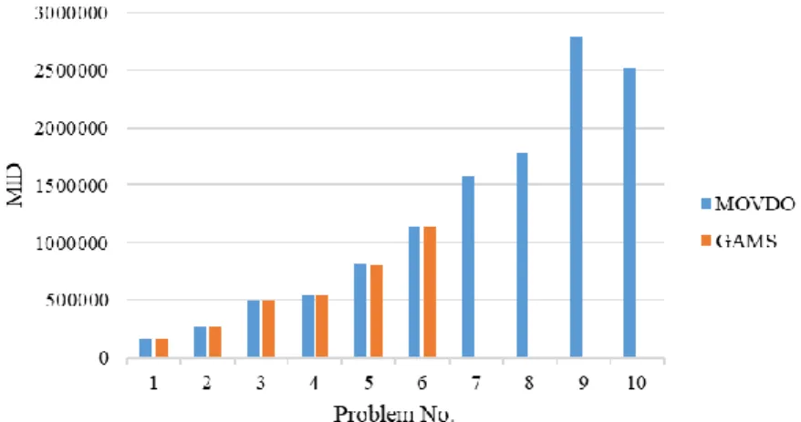 Fig 8. Comparing the MID index between MOVDO and GAMS  