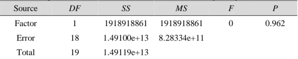 Table 3. Output of the ANOVA for MOVDO and GAMS regarding the MID metric 