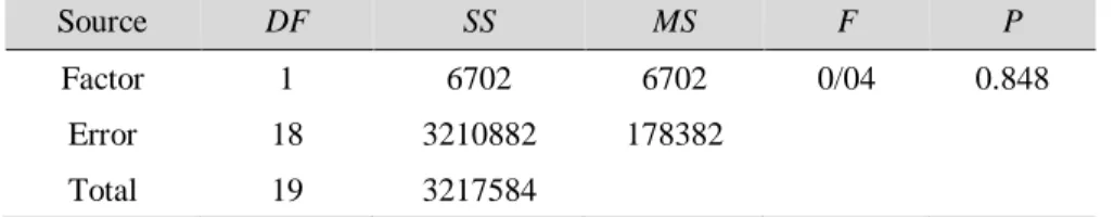 Table 4. Output of the ANOVA for MOVDO and GAMS regarding the spacing metric 