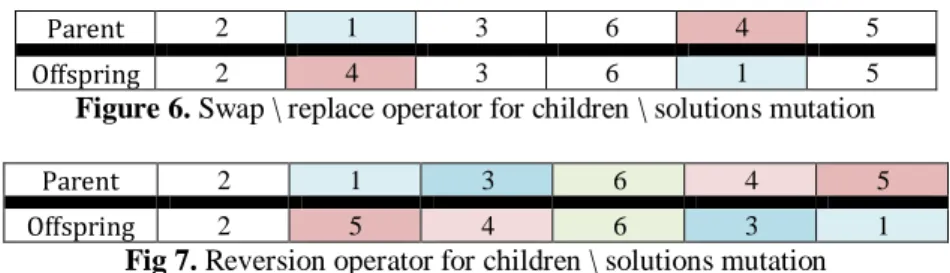 Figure 6. Swap \ replace operator for children \ solutions mutation  54631Parent 2 13645 Offspring  2