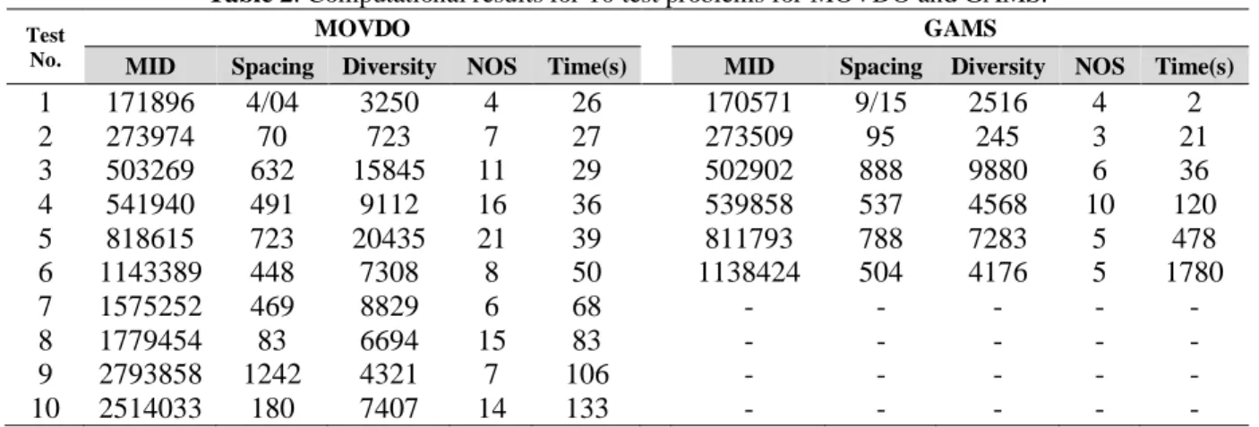 Table 1. Properties of sample problems  S K J I No.  3 2 10 2 1  3 2 15 3 2  3 2 20 3 3  4 3 25 4 4  4 3 30 5 5  4 3 35 6 6  5 5 45 10 7  5 6 55 14 8  6 7 65 18 9  6 8 75 22 10 