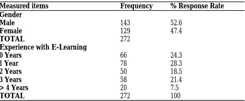Table 2: Descriptive Statistics of Measured Items 