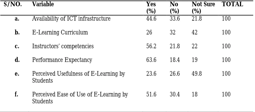 Table 3: Descriptive Statistics of Variables among Variables (n=272) 